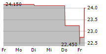 XTPL SA 5-Tage-Chart