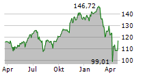 XTRACKERS ARTIFICIAL INTELLIGENCE & BIG DATA UCITS ETF 1C Chart 1 Jahr