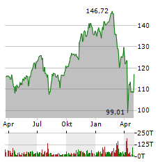 XTRACKERS ARTIFICIAL INTELLIGENCE & BIG DATA UCITS ETF 1C Jahres Chart