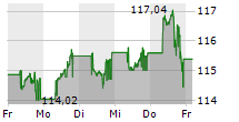 XTRACKERS ARTIFICIAL INTELLIGENCE & BIG DATA UCITS ETF 1C 5-Tage-Chart
