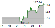 XTRACKERS ARTIFICIAL INTELLIGENCE & BIG DATA UCITS ETF 1C 5-Tage-Chart