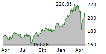 XTRACKERS DAX UCITS ETF Chart 1 Jahr