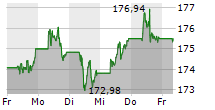 XTRACKERS DAX UCITS ETF 5-Tage-Chart