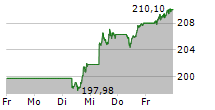 XTRACKERS DAX UCITS ETF 5-Tage-Chart