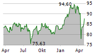 XTRACKERS EURO STOXX 50 UCITS ETF Chart 1 Jahr