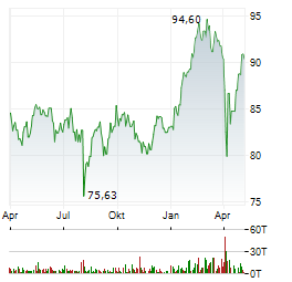 XTRACKERS EURO STOXX 50 Aktie Chart 1 Jahr