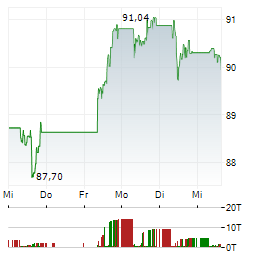 XTRACKERS EURO STOXX 50 Aktie 5-Tage-Chart