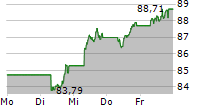 XTRACKERS EURO STOXX 50 UCITS ETF 5-Tage-Chart