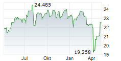 XTRACKERS FTSE 250 UCITS ETF Chart 1 Jahr