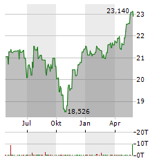 XTRACKERS FTSE 250 Aktie Chart 1 Jahr
