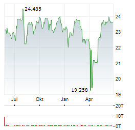 XTRACKERS FTSE 250 Aktie Chart 1 Jahr