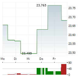 XTRACKERS FTSE 250 Aktie 5-Tage-Chart