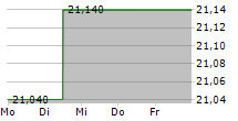 XTRACKERS FTSE 250 UCITS ETF 5-Tage-Chart