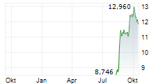 XTRACKERS GALAXY MSCI PHYSICAL CRYPTO MARKET ETC SECURITIES Chart 1 Jahr