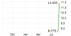 XTRACKERS GALAXY MSCI PHYSICAL CRYPTO MARKET ETC SECURITIES Chart 1 Jahr