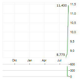 XTRACKERS GALAXY MSCI PHYSICAL CRYPTO MARKET Aktie Chart 1 Jahr