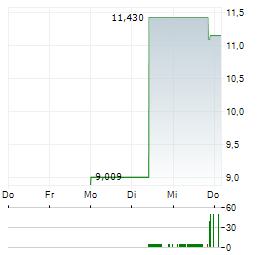 XTRACKERS GALAXY MSCI PHYSICAL CRYPTO MARKET Aktie 5-Tage-Chart