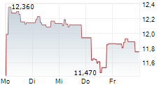 XTRACKERS GALAXY MSCI PHYSICAL CRYPTO MARKET ETC SECURITIES 5-Tage-Chart