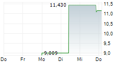 XTRACKERS GALAXY MSCI PHYSICAL CRYPTO MARKET ETC SECURITIES 5-Tage-Chart