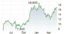 XTRACKERS GALAXY PHYSICAL BITCOIN ETC Chart 1 Jahr