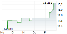 XTRACKERS GALAXY PHYSICAL BITCOIN ETC 5-Tage-Chart