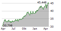 XTRACKERS IE PHYSICAL GOLD ETC Chart 1 Jahr