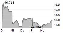 XTRACKERS IE PHYSICAL GOLD ETC 5-Tage-Chart