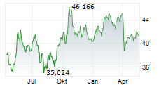 XTRACKERS IE PHYSICAL SILVER ETC Chart 1 Jahr