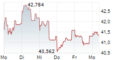 XTRACKERS IE PHYSICAL SILVER ETC 5-Tage-Chart