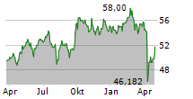 XTRACKERS MSCI EMERGING MARKETS UCITS ETF 1C Chart 1 Jahr