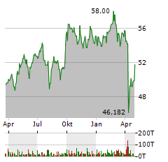 XTRACKERS MSCI EMERGING MARKETS Aktie Chart 1 Jahr