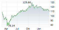 XTRACKERS MSCI USA INFORMATION TECHNOLOGY UCITS ETF Chart 1 Jahr