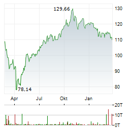 XTRACKERS MSCI USA INFORMATION TECHNOLOGY Aktie Chart 1 Jahr