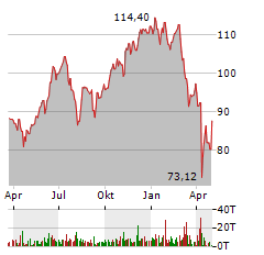 XTRACKERS MSCI USA INFORMATION TECHNOLOGY Aktie Chart 1 Jahr