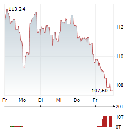 XTRACKERS MSCI USA INFORMATION TECHNOLOGY Aktie 5-Tage-Chart