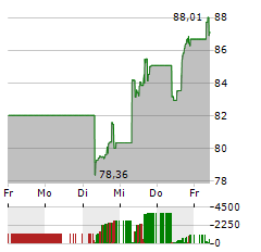 XTRACKERS MSCI USA INFORMATION TECHNOLOGY Aktie 5-Tage-Chart