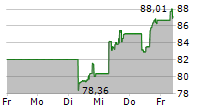 XTRACKERS MSCI USA INFORMATION TECHNOLOGY UCITS ETF 5-Tage-Chart