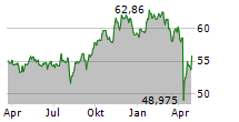 XTRACKERS MSCI WORLD INDUSTRIALS UCITS ETF Chart 1 Jahr