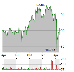 XTRACKERS MSCI WORLD INDUSTRIALS Aktie Chart 1 Jahr