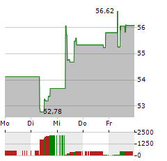 XTRACKERS MSCI WORLD INDUSTRIALS Aktie 5-Tage-Chart