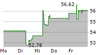 XTRACKERS MSCI WORLD INDUSTRIALS UCITS ETF 5-Tage-Chart