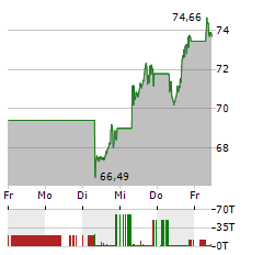 XTRACKERS MSCI WORLD INFORMATION TECHNOLOGY Aktie 5-Tage-Chart