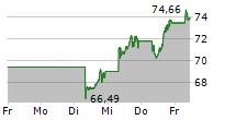 XTRACKERS MSCI WORLD INFORMATION TECHNOLOGY UCITS ETF 1C 5-Tage-Chart