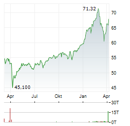 XTRACKERS MSCI WORLD MATERIALS Aktie Chart 1 Jahr