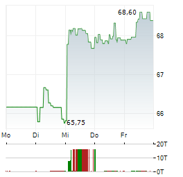 XTRACKERS MSCI WORLD MATERIALS Aktie 5-Tage-Chart