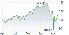 XTRACKERS MSCI WORLD UCITS ETF 1C Chart 1 Jahr