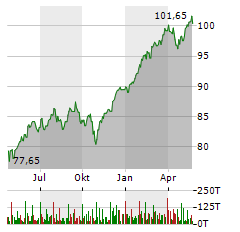 XTRACKERS MSCI WORLD Aktie Chart 1 Jahr