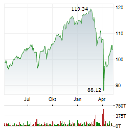 XTRACKERS MSCI WORLD Aktie Chart 1 Jahr