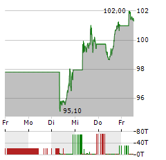 XTRACKERS MSCI WORLD Aktie 5-Tage-Chart