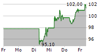 XTRACKERS MSCI WORLD UCITS ETF 1C 5-Tage-Chart